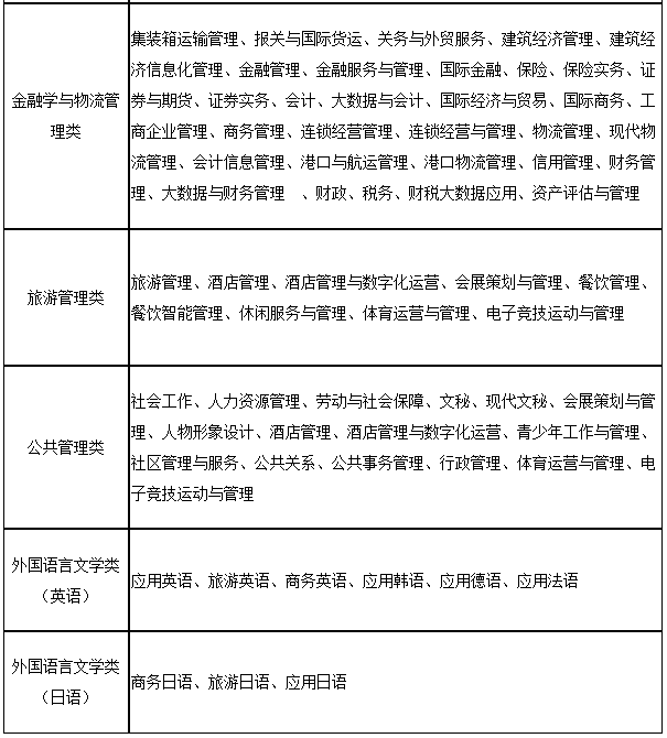 上海第二工業(yè)大學(xué)2023年“專升本”招生專業(yè)大類與可報考高職(專科)專業(yè)對應(yīng)表