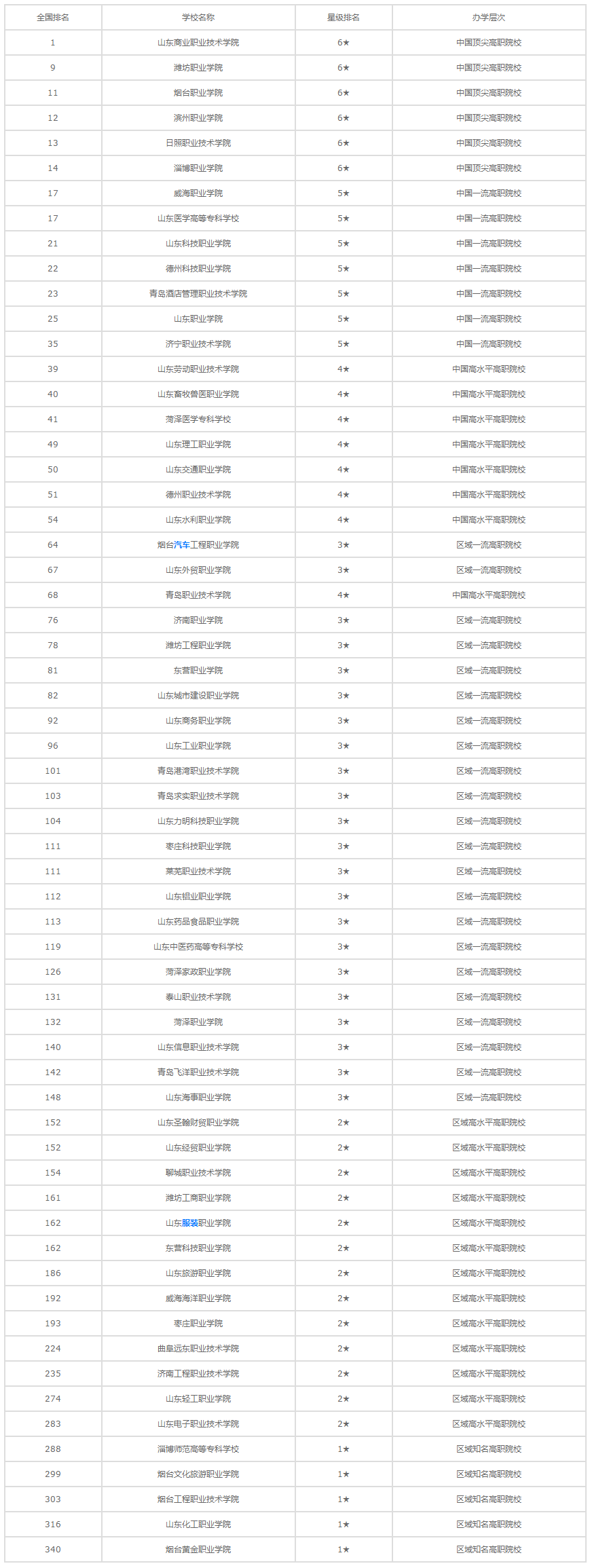 山東專科學(xué)校有哪些