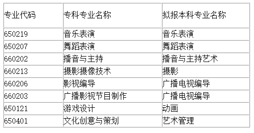 023年四川文化產(chǎn)業(yè)職業(yè)學(xué)院對口四川音樂學(xué)院專業(yè)對照