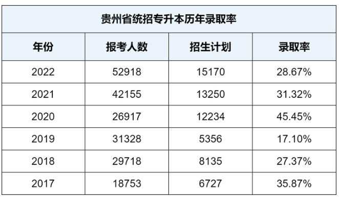 貴州統(tǒng)招專升本難嗎通過率多少