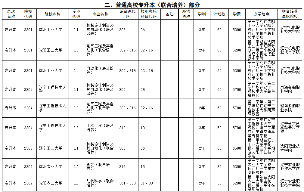 二、普通高校專升本(聯(lián)合培養(yǎng))部分