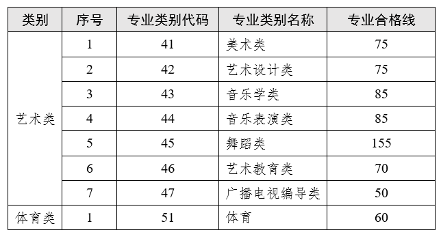 云南2023年專(zhuān)升本藝術(shù)類(lèi)、體育類(lèi)專(zhuān)業(yè)合格線