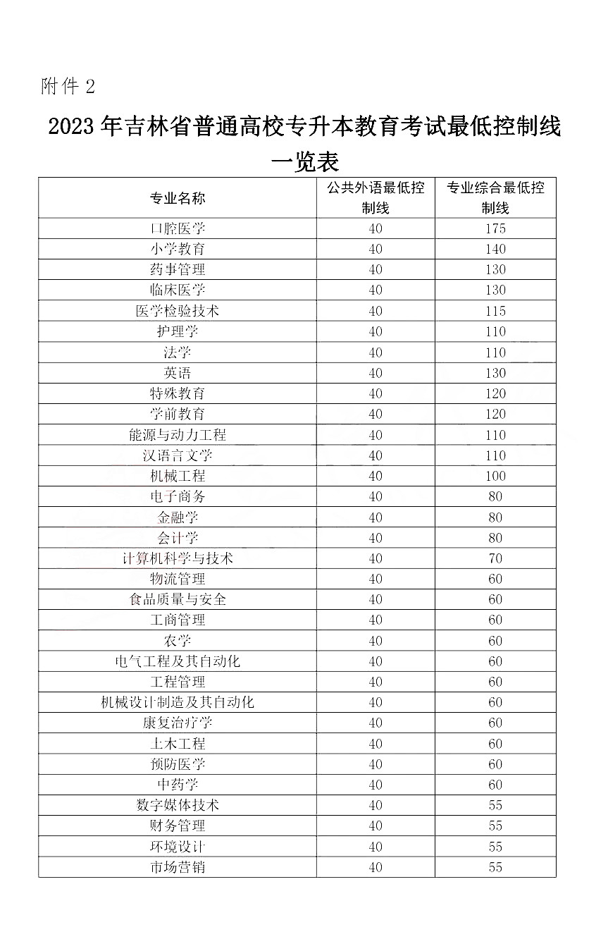 吉林專升本小學教育分數(shù)線