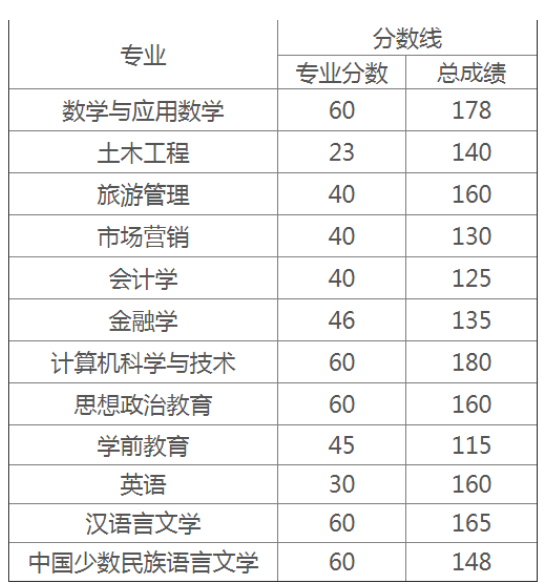 西藏大學(xué)專升本分數(shù)線
