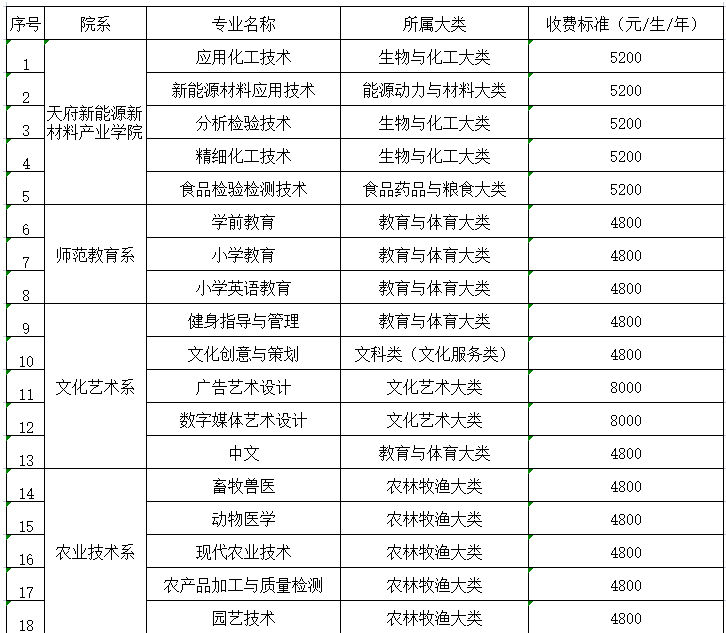 眉山職業(yè)技術學院專業(yè)