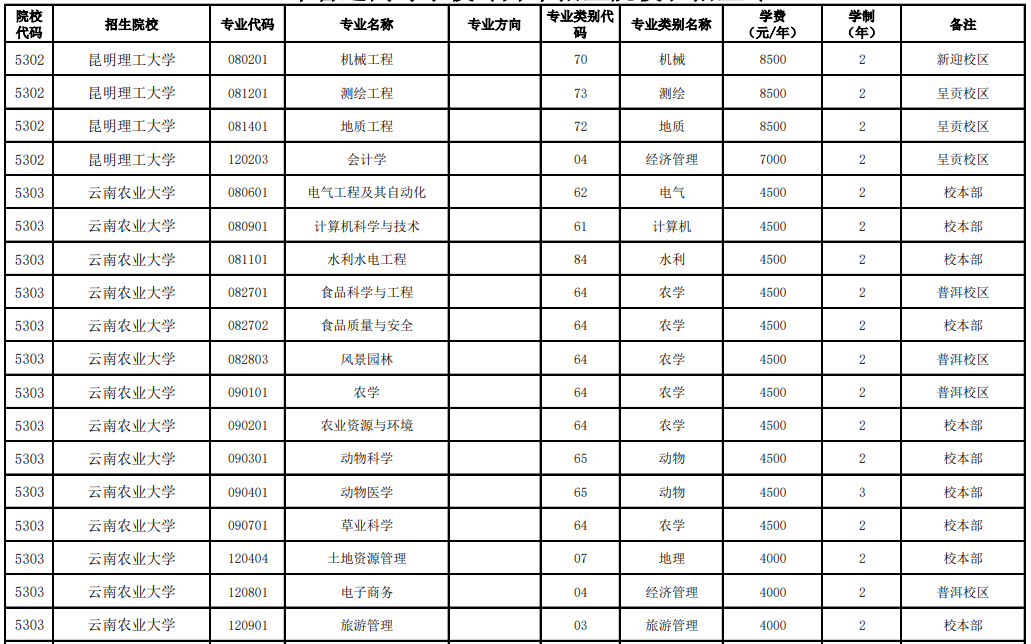 昆明理工大學(xué)、云南農(nóng)業(yè)大學(xué)2023年專(zhuān)升本招生專(zhuān)業(yè)