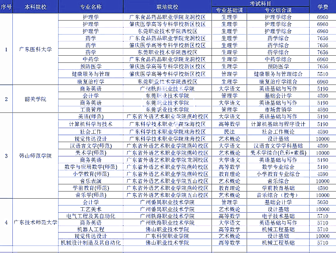 廣東省專升本合作的?？茖W(xué)校有哪些?