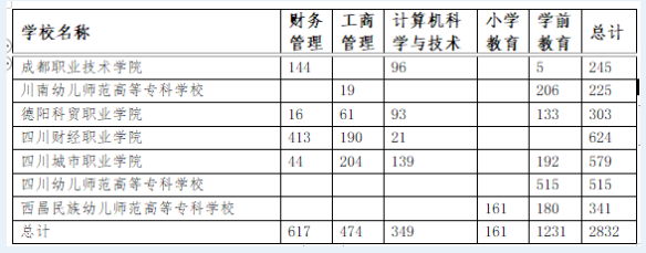 2023四川師范大學(xué)專升本對口?？圃盒Ｕ猩鷮I(yè)及計劃數(shù)