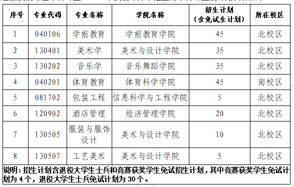 2023年長(zhǎng)沙師范學(xué)院專(zhuān)升本招生專(zhuān)業(yè)