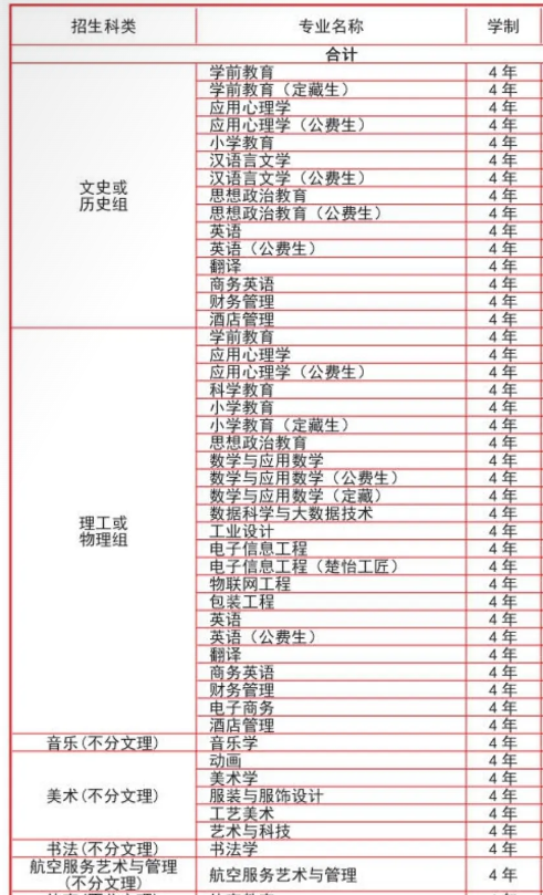 2023年長(zhǎng)沙師范學(xué)院招生專(zhuān)業(yè)