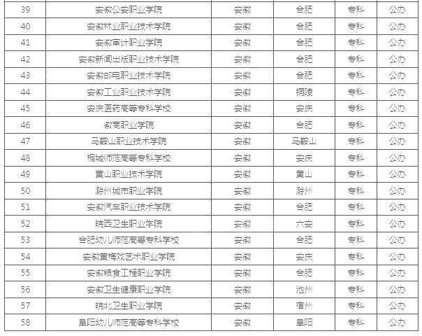 安徽公辦?？茖W(xué)校