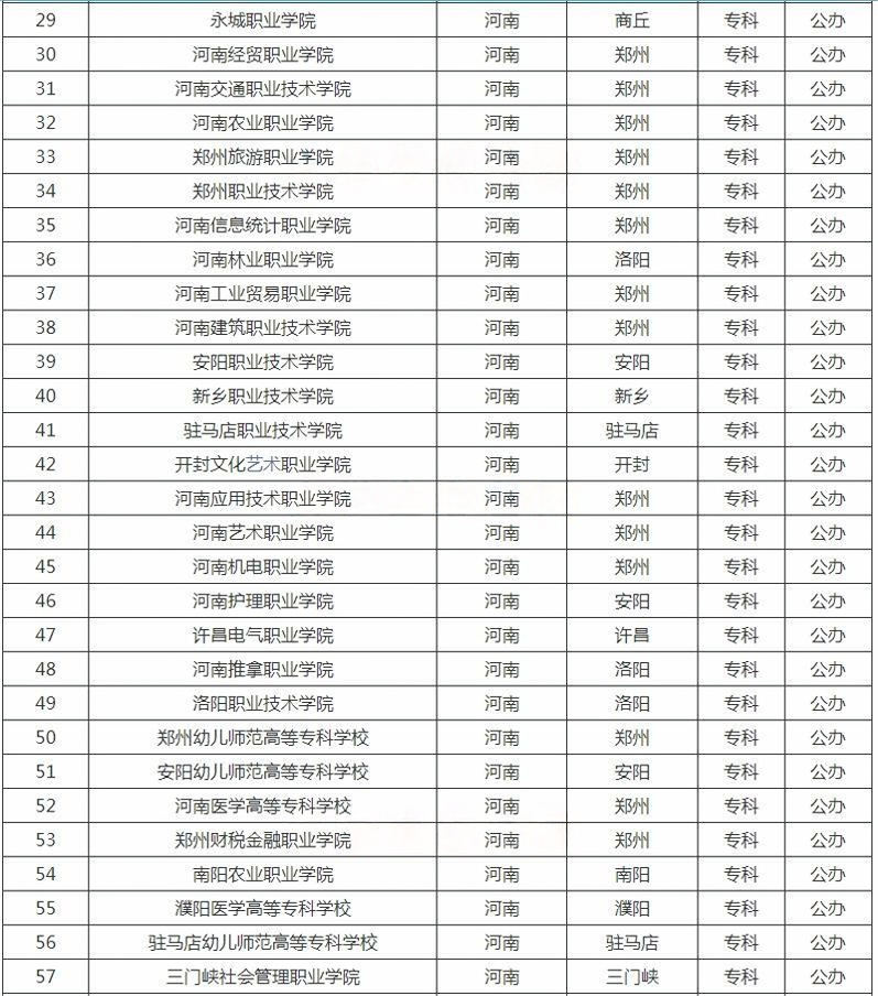 河南?？茖W(xué)校名單