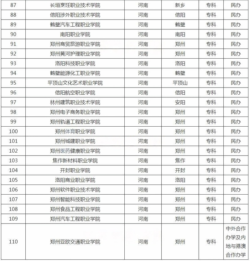 河南?？茖W(xué)校名單