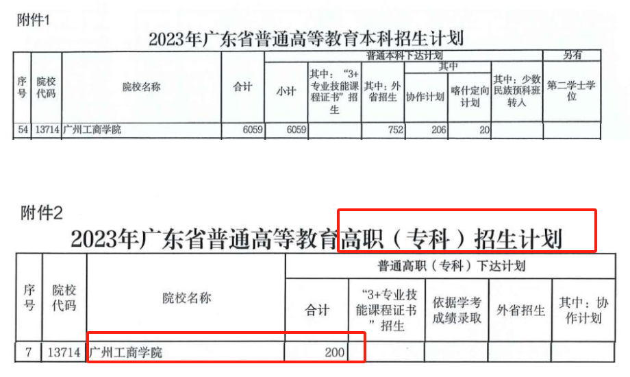 廣州工商學(xué)院有專科嗎