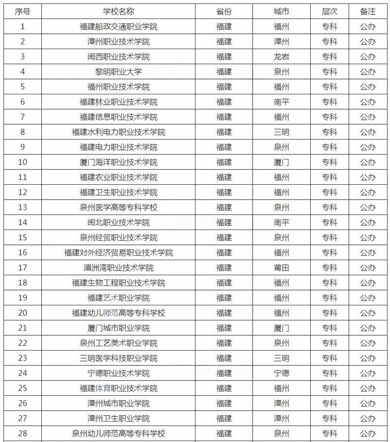 ?福建?？茖W(xué)校