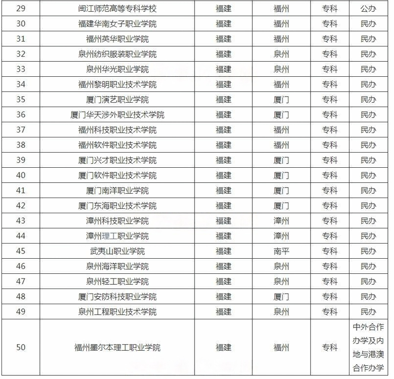 ?福建?？茖W(xué)校
