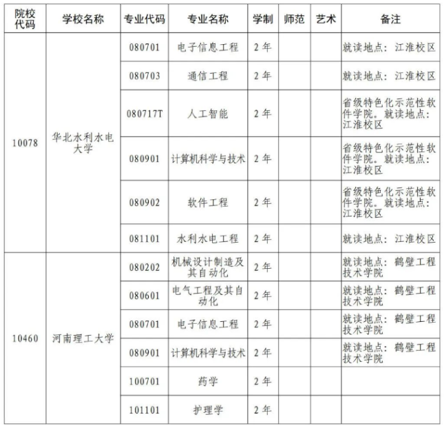 2024年河南專升本院校專業(yè)代碼(部分)