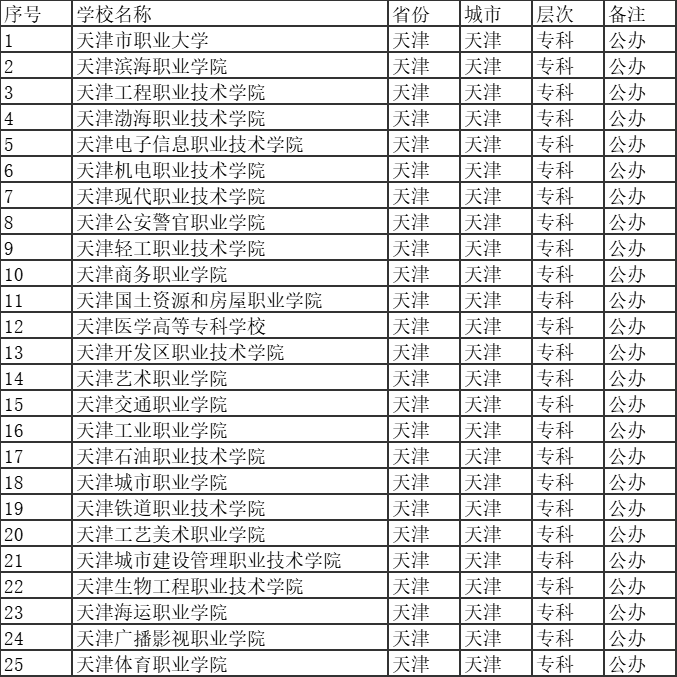 天津公辦?？茖W(xué)校有哪些