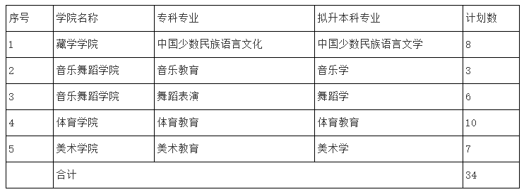2023年四川民族學(xué)院專升本招生專業(yè)、計(jì)劃
