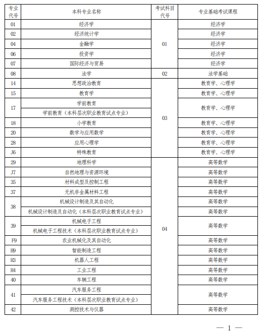 2022 年河南省普通高校?？茟獙卯厴I(yè)生進入本科階段學習報考專業(yè)與考試科目對照表