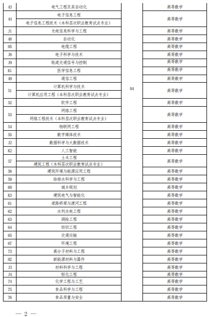 2022 年河南省普通高校?？茟獙卯厴I(yè)生進入本科階段學習報考專業(yè)與考試科目對照表