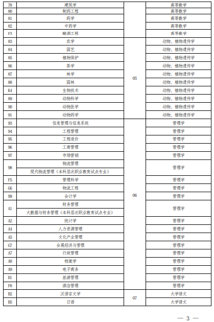 2022 年河南省普通高校專科應屆畢業(yè)生進入本科階段學習報考專業(yè)與考試科目對照表
