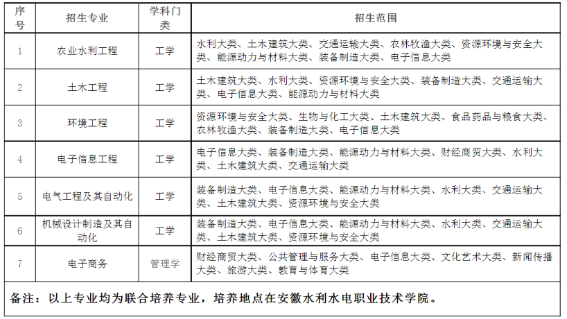 招生專(zhuān)業(yè)
