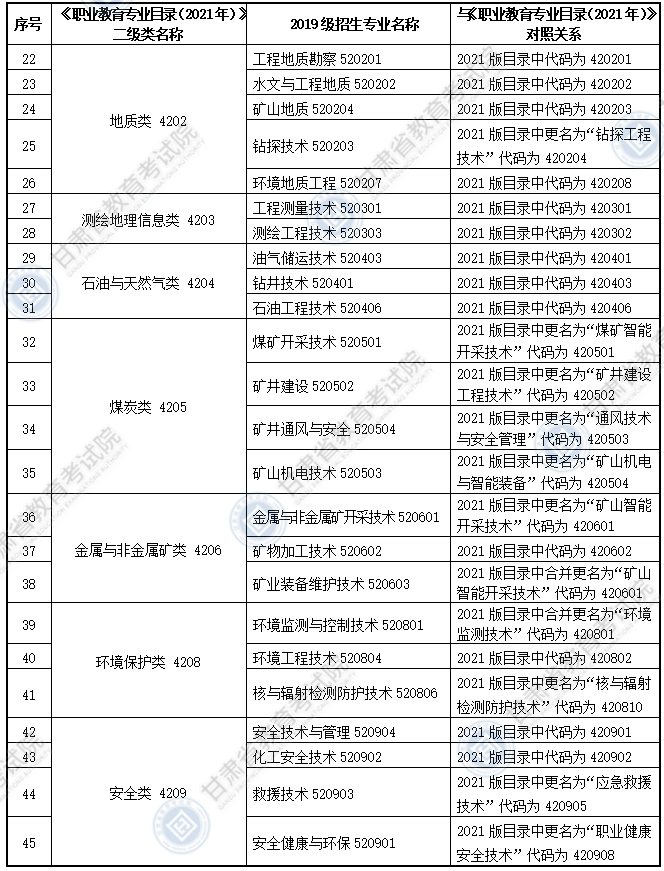 大綱適用?？茖I(yè)