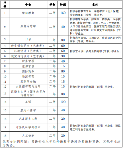 2022 年我?！皩?zhuān)升本”招生專(zhuān)業(yè)