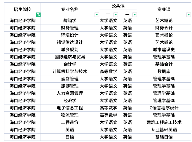 ?？诮?jīng)濟學(xué)院專升本考試科目