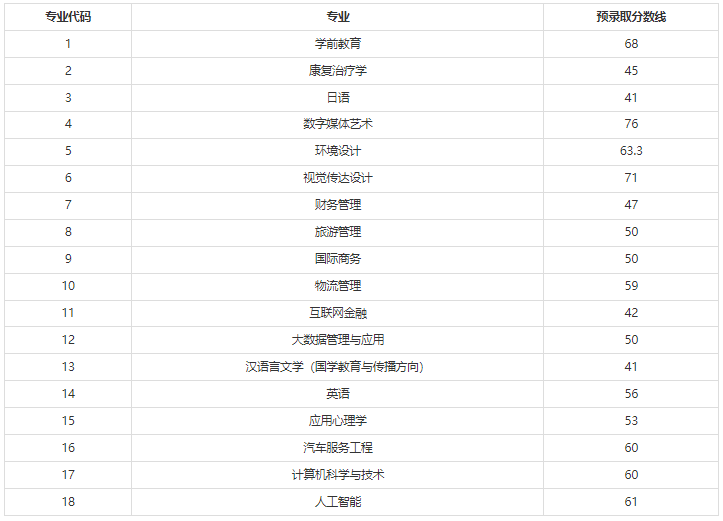 2022年上海師范大學(xué)天華學(xué)院專(zhuān)升本錄取分?jǐn)?shù)線