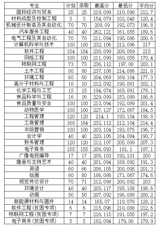 2022年安陽工學院專升本普通類、貧困專項考生錄取分數(shù)線