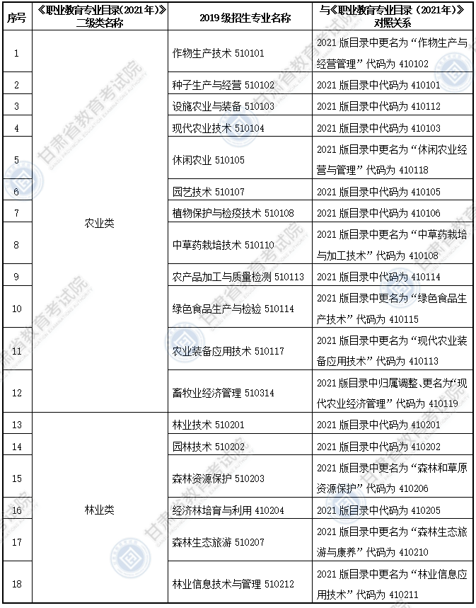 大綱適用?？茖I(yè)
