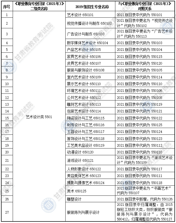大綱適用?？茖I(yè)