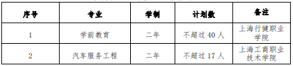 2022 年我?！案弑矩炌ā鞭D(zhuǎn)段招生專(zhuān)業(yè)