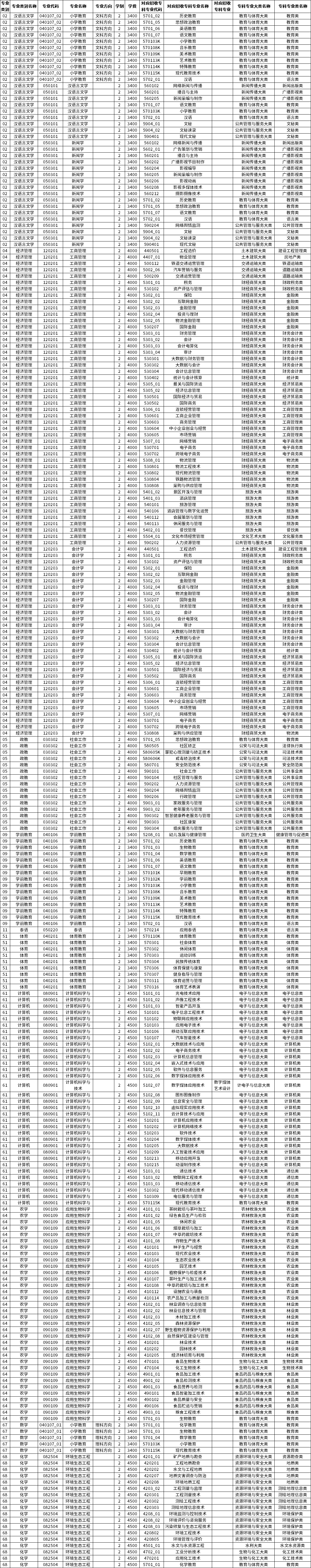 2023年玉溪師范學院專升本招生專業(yè)及對應招收?？茖I(yè)