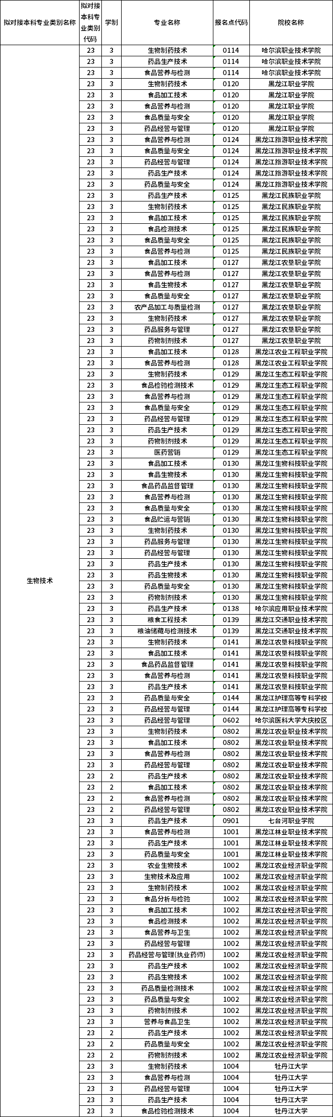 對(duì)應(yīng)?？茖I(yè)