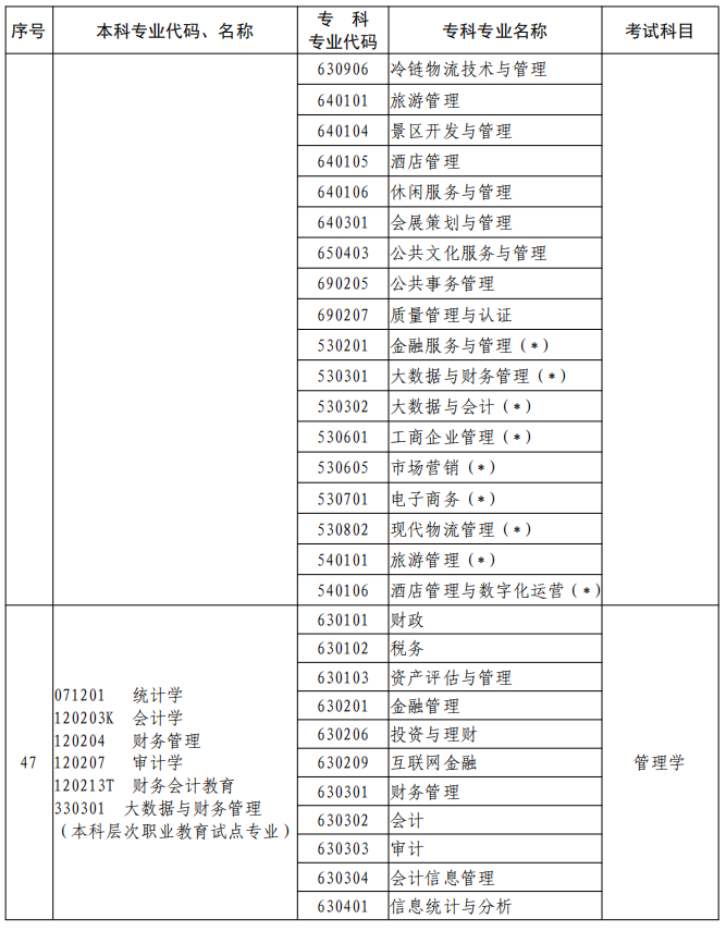 河南2023年專升本本、?？茖I(yè)對(duì)照及考試課程一覽表