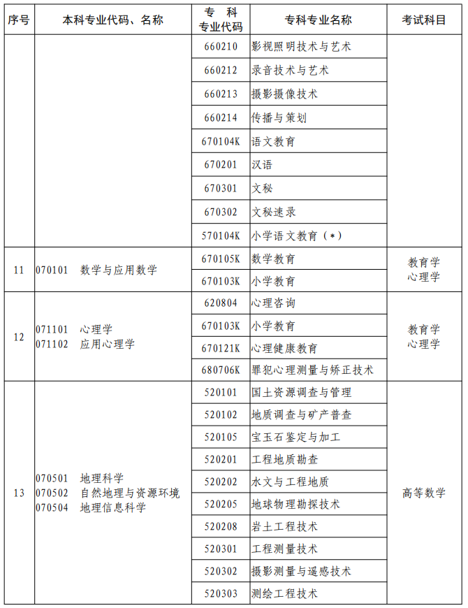 河南2023年專升本本、?？茖I(yè)對(duì)照及考試課程一覽表