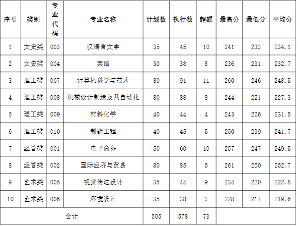 2022年湖州學(xué)院專(zhuān)升本錄取分?jǐn)?shù)線