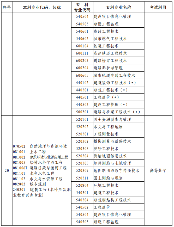 河南2023年專升本本、?？茖I(yè)對(duì)照及考試課程一覽表