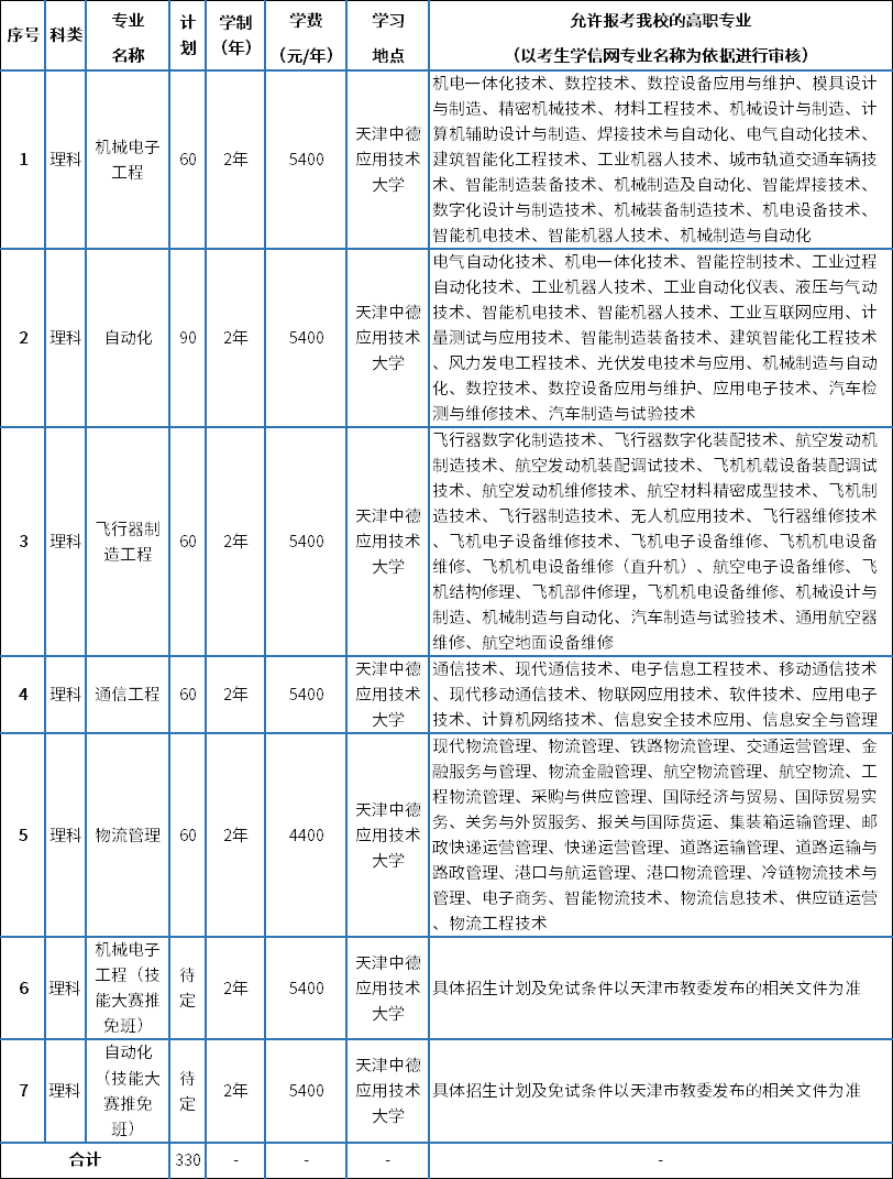 招生專業(yè)、計(jì)劃和招生范圍