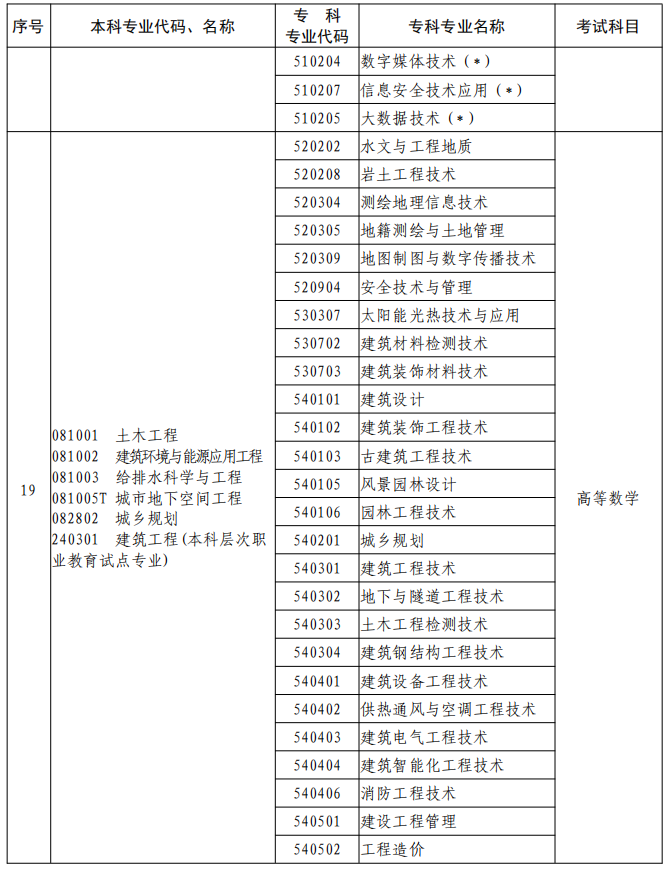 河南2023年專升本本、專科專業(yè)對(duì)照及考試課程一覽表