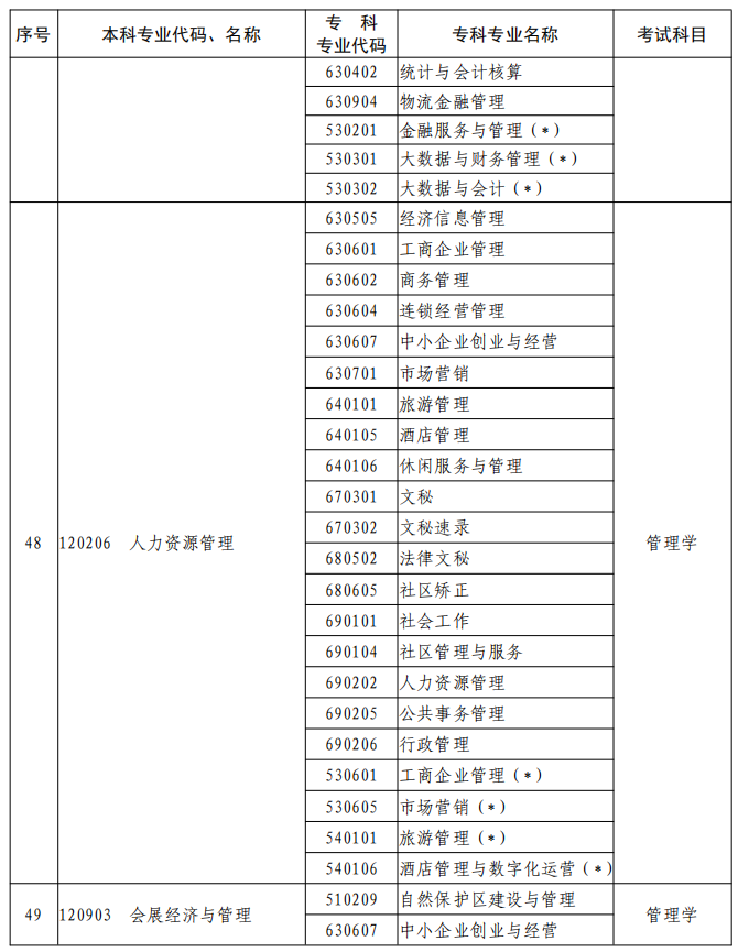 河南2023年專升本本、專科專業(yè)對(duì)照及考試課程一覽表