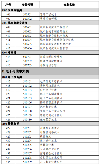 高等職業(yè)教育?？茖I(yè)