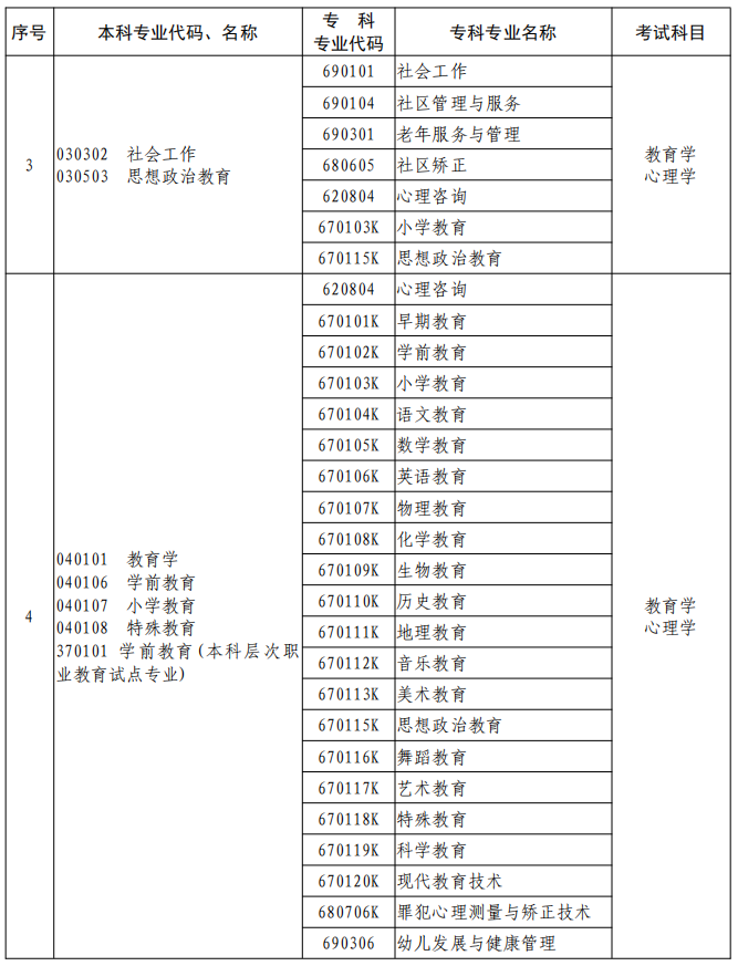 河南2023年專升本本、?？茖I(yè)對(duì)照及考試課程一覽表