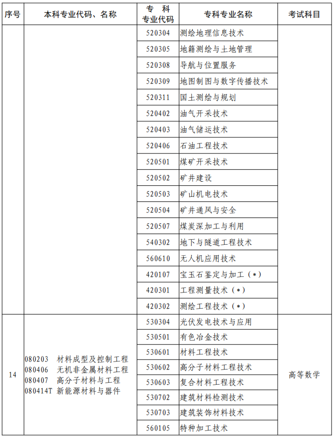 河南2023年專升本本、?？茖I(yè)對(duì)照及考試課程一覽表