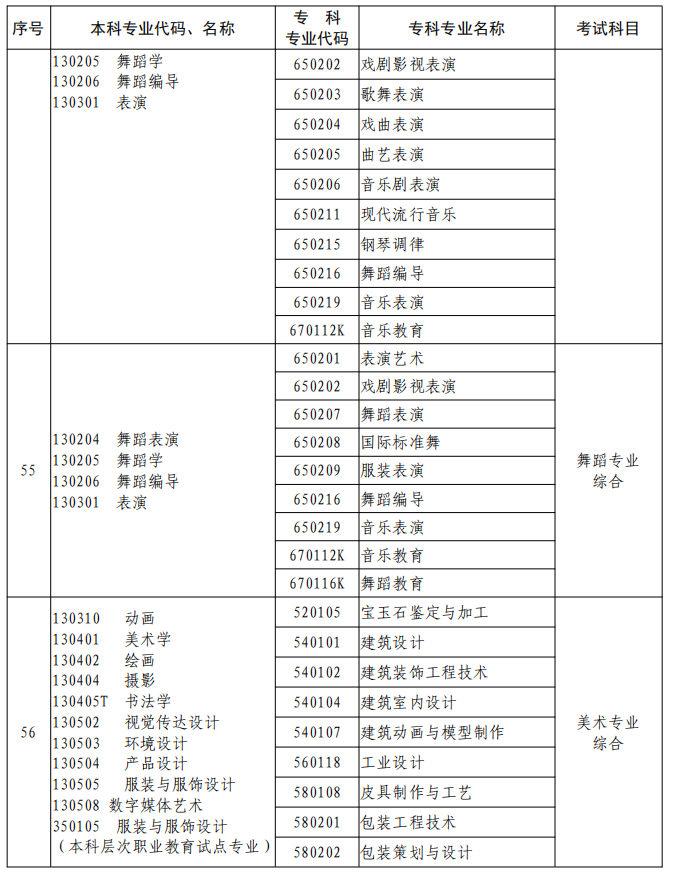 河南2023年專升本本、?？茖I(yè)對(duì)照及考試課程一覽表