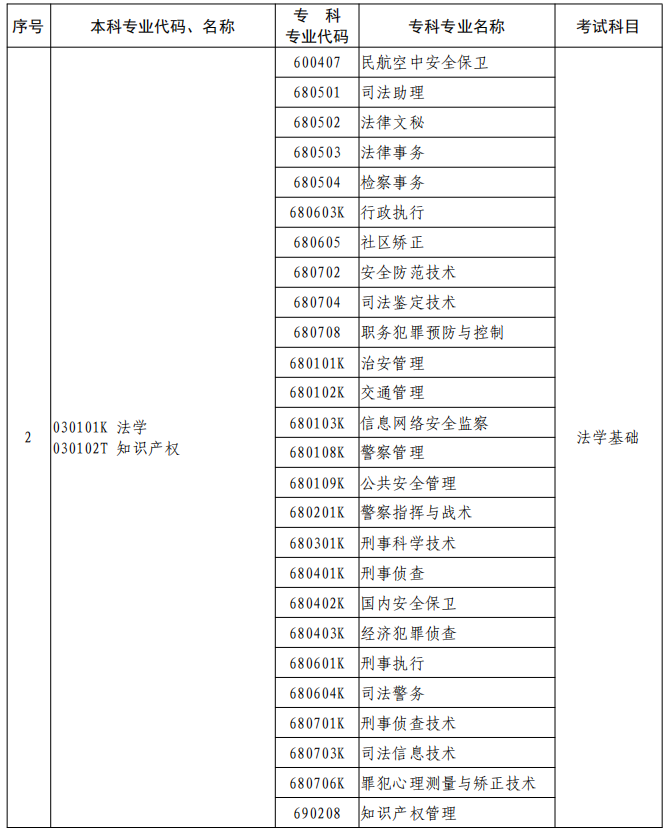河南2023年專升本本、?？茖I(yè)對(duì)照及考試課程一覽表