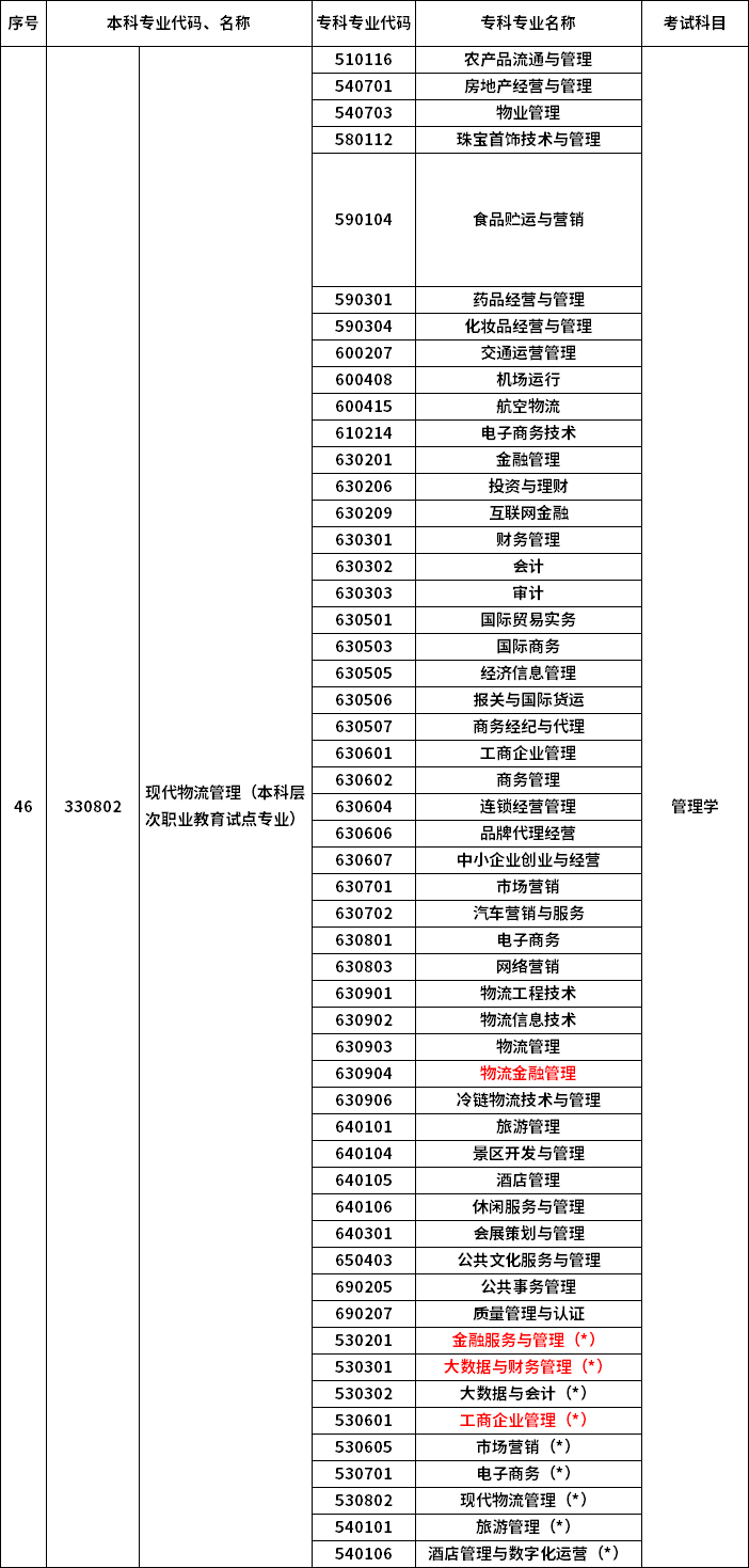 2023年河南專升本最新本?？茖φ毡? /></p>
<p></p>
<p></p>
<div   id=